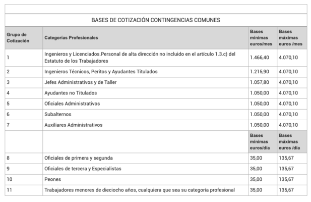 Bases de cotización grupos